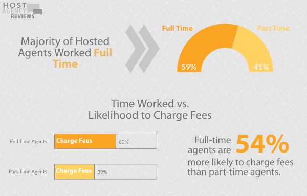 2020 Fee Survey - Time Worked vs Likelihood to Charge