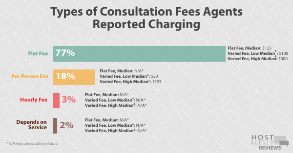 Types of Consultation Fees Hosted Agents Reported Charging