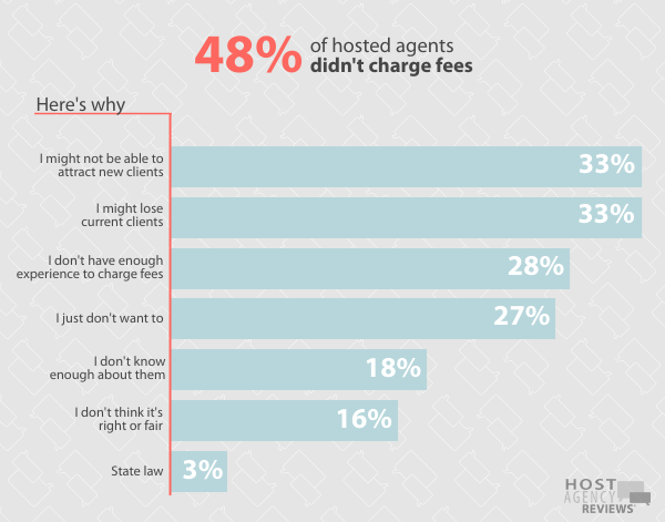 2020 Fee Survey - Top Reasons Hosted Agents Did Not Charge Fees
