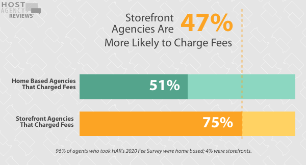 2020 Fee Survey - home based vs store front charge fees