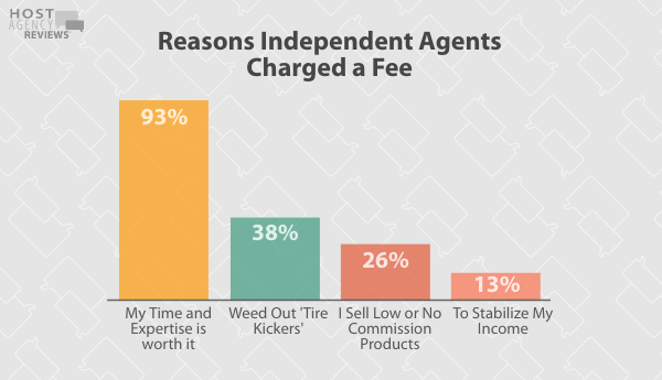Reasons Independent Agents Charge Fees