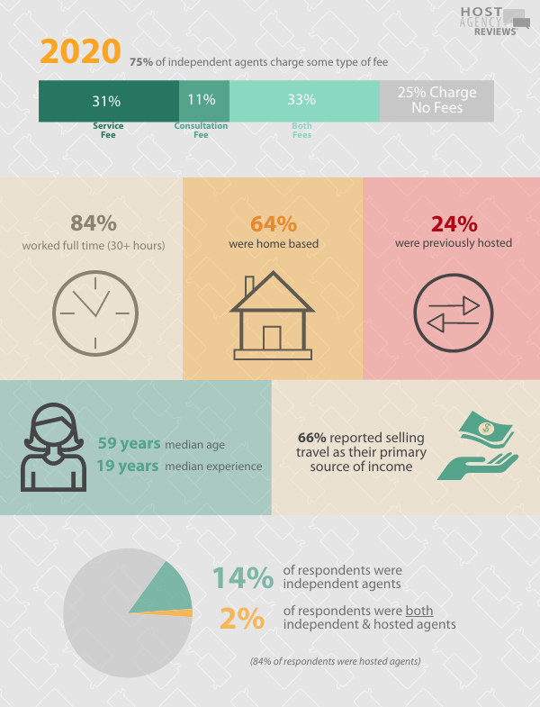 Bird's-Eye View of Independent Agents