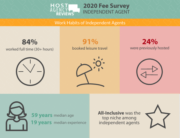 Work Habits of Independent Agents