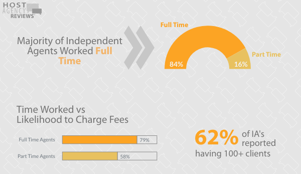 2020 Fee Survey - Work Hours for Independent Agents