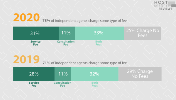 2020 Fee Survey - Fees Independent Agents Charge