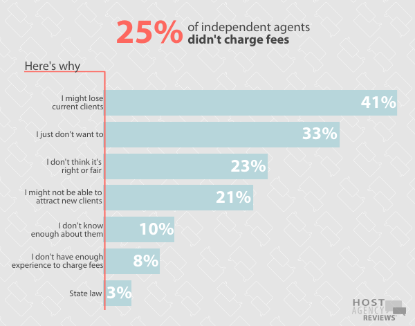 2020 Fee Survey - Why Independent Agents Do Not Charge Fees