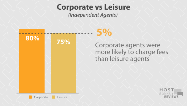 2020 Fee Survey - Corporate vs Leisure Independent Agents