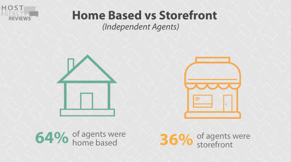 2020 Fee Survey - Home Based vs Storefront Independent Agents