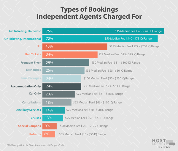 Types of Bookings Independent Agents Charged For