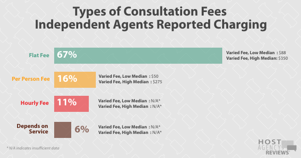 2020 Fee Survey - Types of Consultation Fees Independent Agents Reported Charging