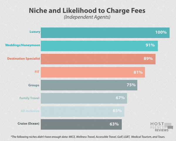 2020 Fee Survey - Niche and Likelihood to Charge a Fee
