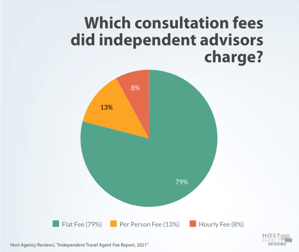 Which consultation fees did Independent Travel Agent charge