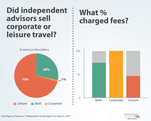 Did Independent Travel Agent sell corporate or leisure travel
