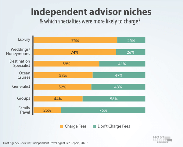 independent advisor fees by niche