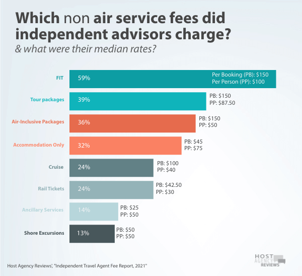 Which non air service fees did Independent Travel Agent charge