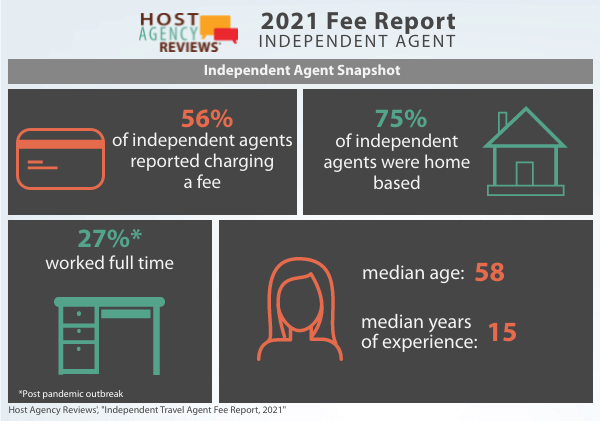 Independent Travel Agent Fee Report