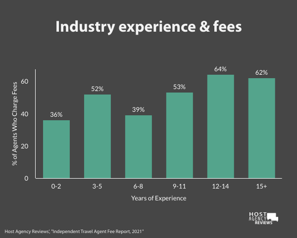 Independent Travel Agent experience and niche