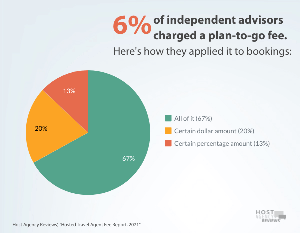 percent of Independent Travel Agent charge plan to go fees