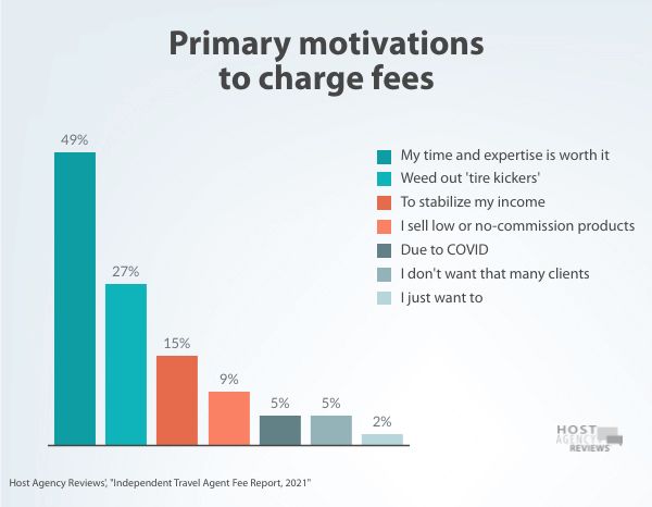 Independent Travel Agent motivation to charge fees