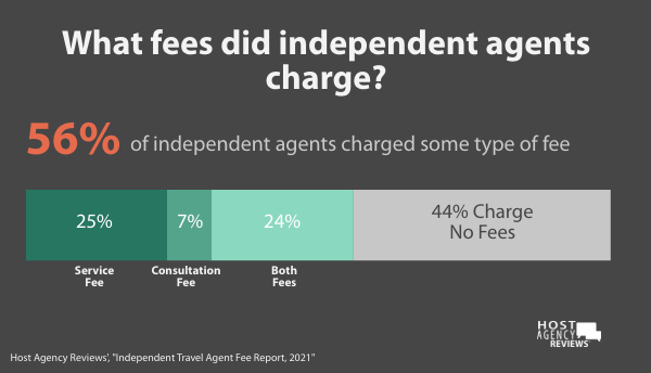 What fees did Independent Travel Agents charge
