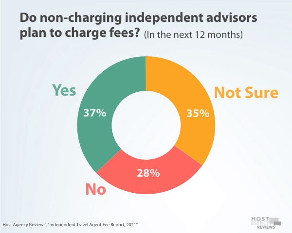 Do non charging Independent Travel Agent plan to charge fees