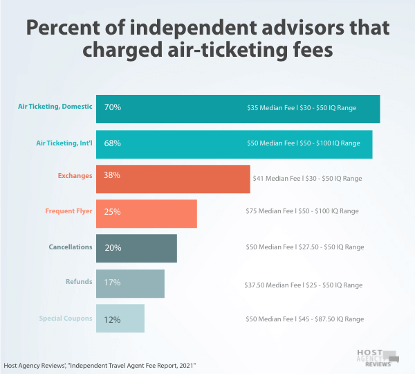 Percent of Independent Travel Agent that charged air ticketing fees
