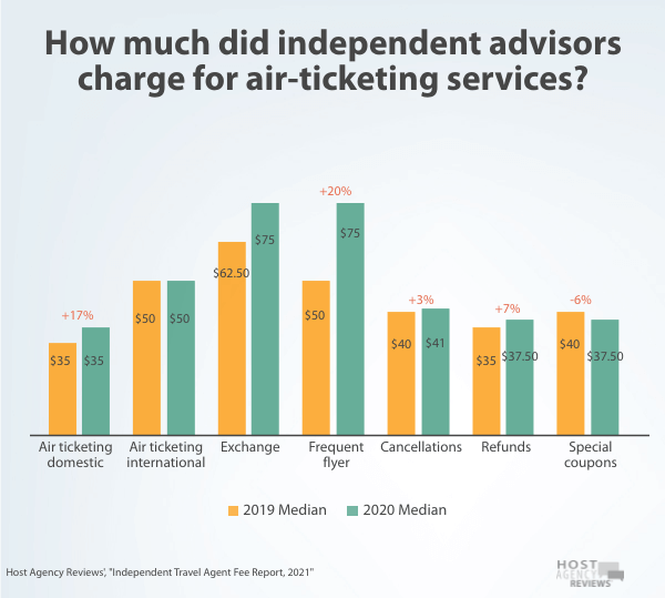 How much did Independent Travel Agent charge for air ticketing services
