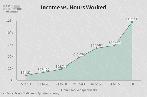 Income vs. Hours Worked 2020