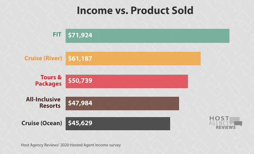2020 hosted income by product