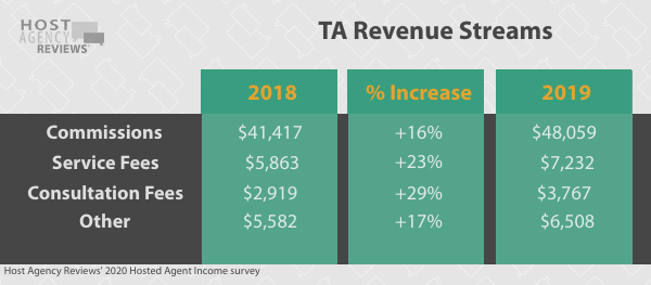 2020 hosted agent income breakdown