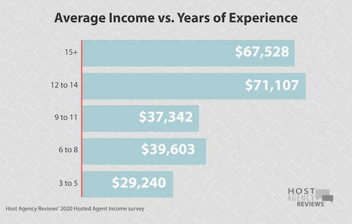 2020 Income & Yrs. of Experience