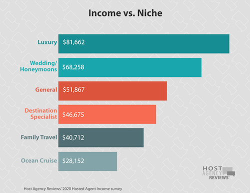 2020 Hosted Income By Niche