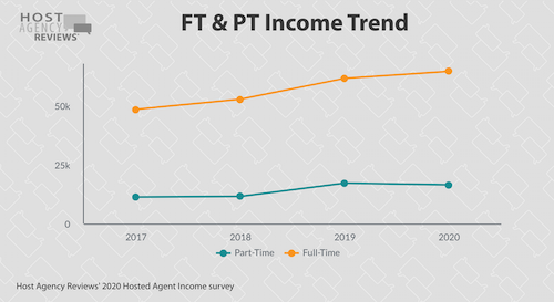 FT & PT Hosted Income over time