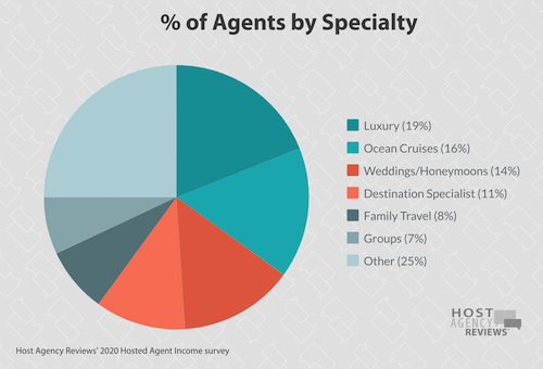 Distribution of hosted Agents Who reported a niche 2020