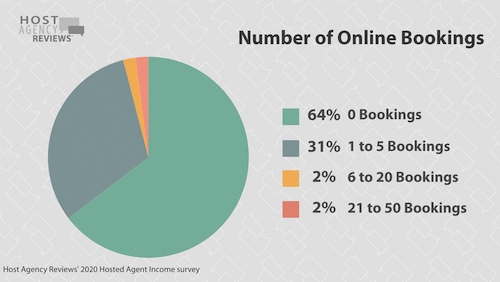2020 hosted number of online bookings