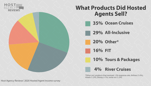 What hosted agents sold in 2020