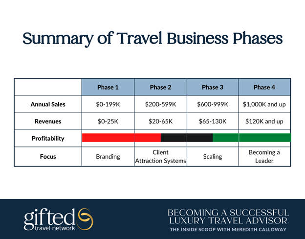Travel Business Phases