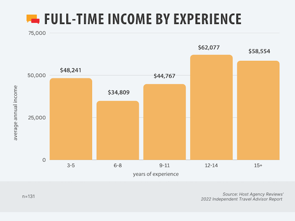2022 Independent Advisor FT Income by Experience