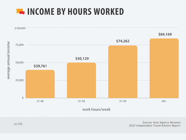 Indpendent Income by hours worked 2022
