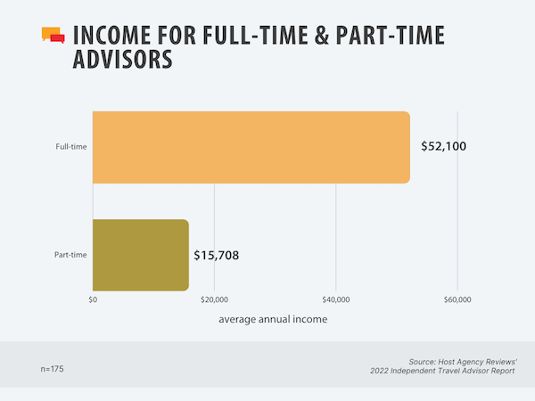 2022 FT/PT Independent Advisor Income