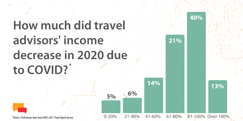 How Did Travel Advisor's Income Decreased Due to COVID?