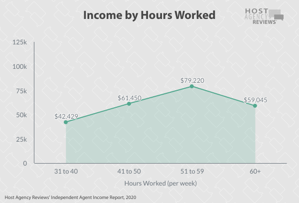 Income by Hours Worked  independent travel&nbsp;agents