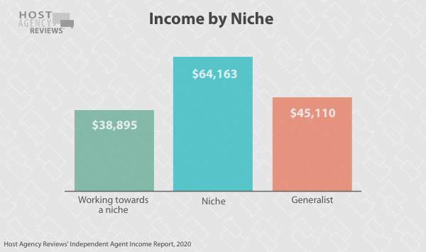 independent travel&nbsp;agents Income by Niche