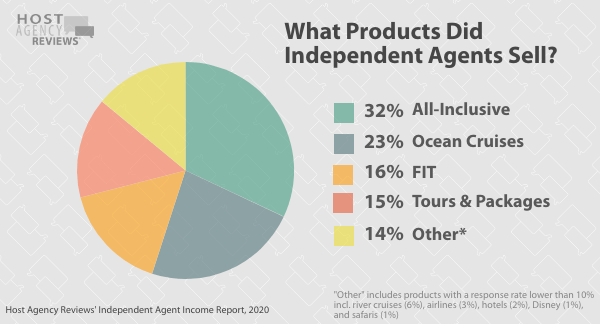 What Products Did Independent Agents Sell