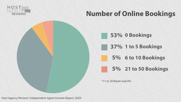 independent travel&nbsp;agents Number of Online Bookings