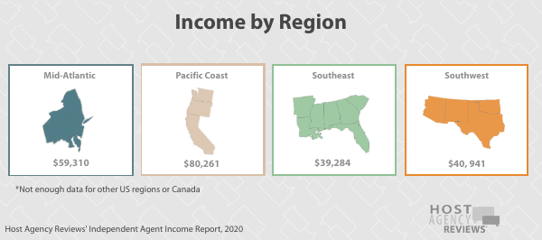 independent travel&nbsp;agents Income by Region