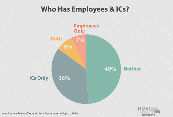 Who Has Employees & ICs