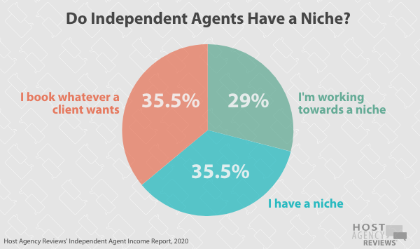 independent travel&nbsp;agents Gender Breakdown & Income