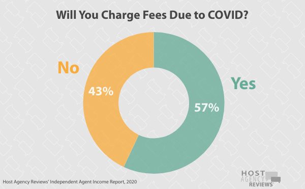 Will&nbsp;You Charge Fees Due to COVID