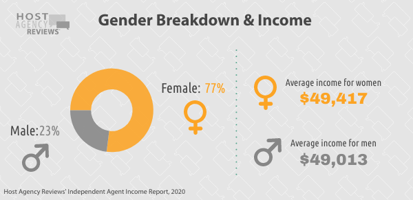 Independent Travel Agents Gender Breakdown & Income